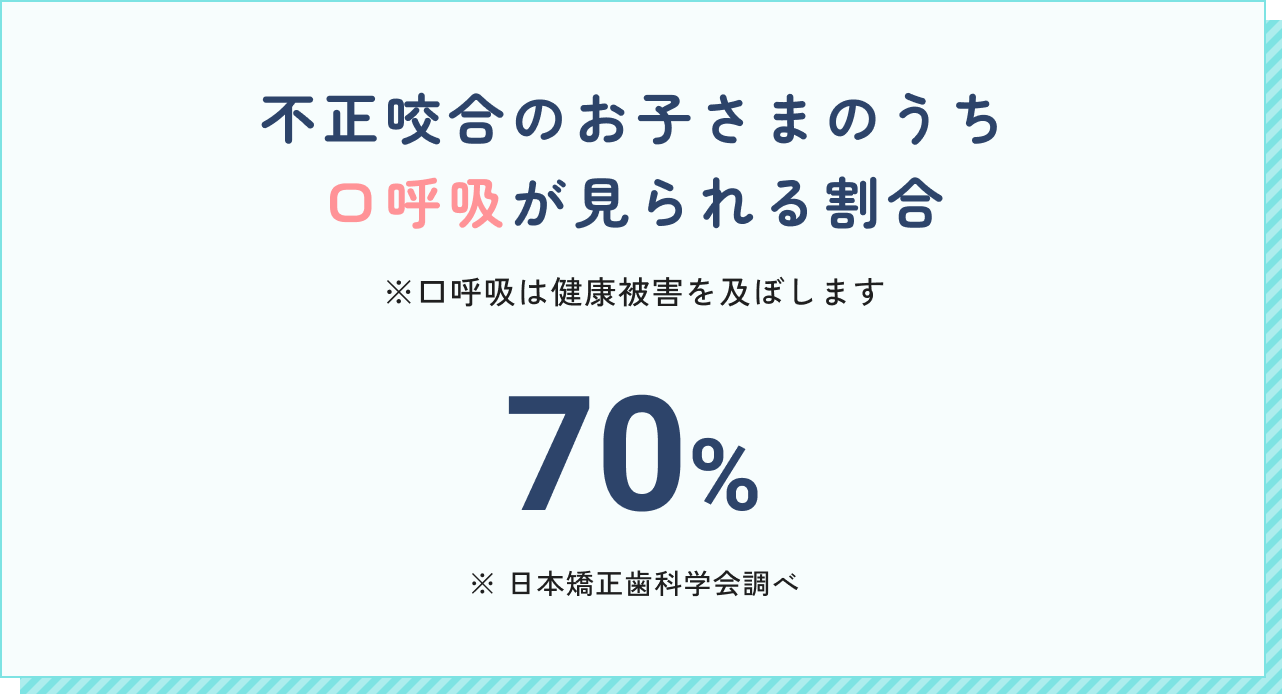 不正咬合のお子さまのうち
      口呼吸が見られる割合。70%（日本矯正歯科学会調べ）口呼吸は健康被害を及ぼします。