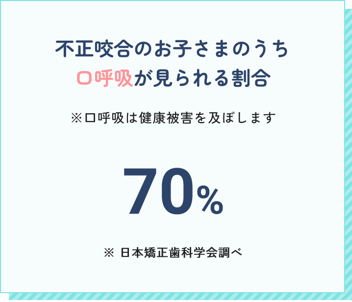 不正咬合のお子さまのうち
      口呼吸が見られる割合。70%（日本矯正歯科学会調べ）口呼吸は健康被害を及ぼします。