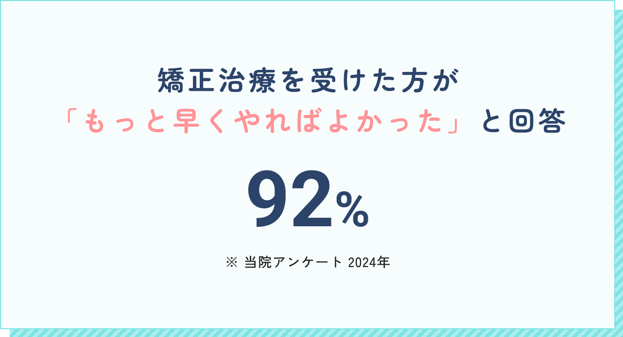 矯正治療を受けた方が「もっと早くやればよかった」と回答。92%（当院アンケート2024年）
