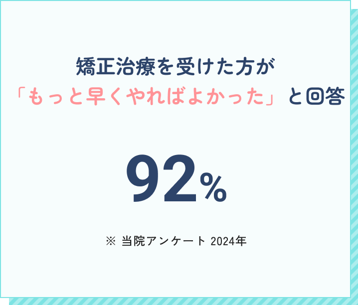 矯正治療を受けた方が「もっと早くやればよかった」と回答。92%（当院アンケート2024年）