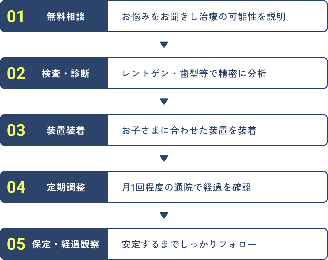 ①無料相談。お悩みをお聞きし治療の可能性を説明。②検査・診断。レントゲン・歯型等で精密に分析。③装置装着。お子さまに合わせた装置を装着。④定期調整。月1回程度の通院で経過を確認。⑤保定・経過観察。安定するまでしっかりフォロー。