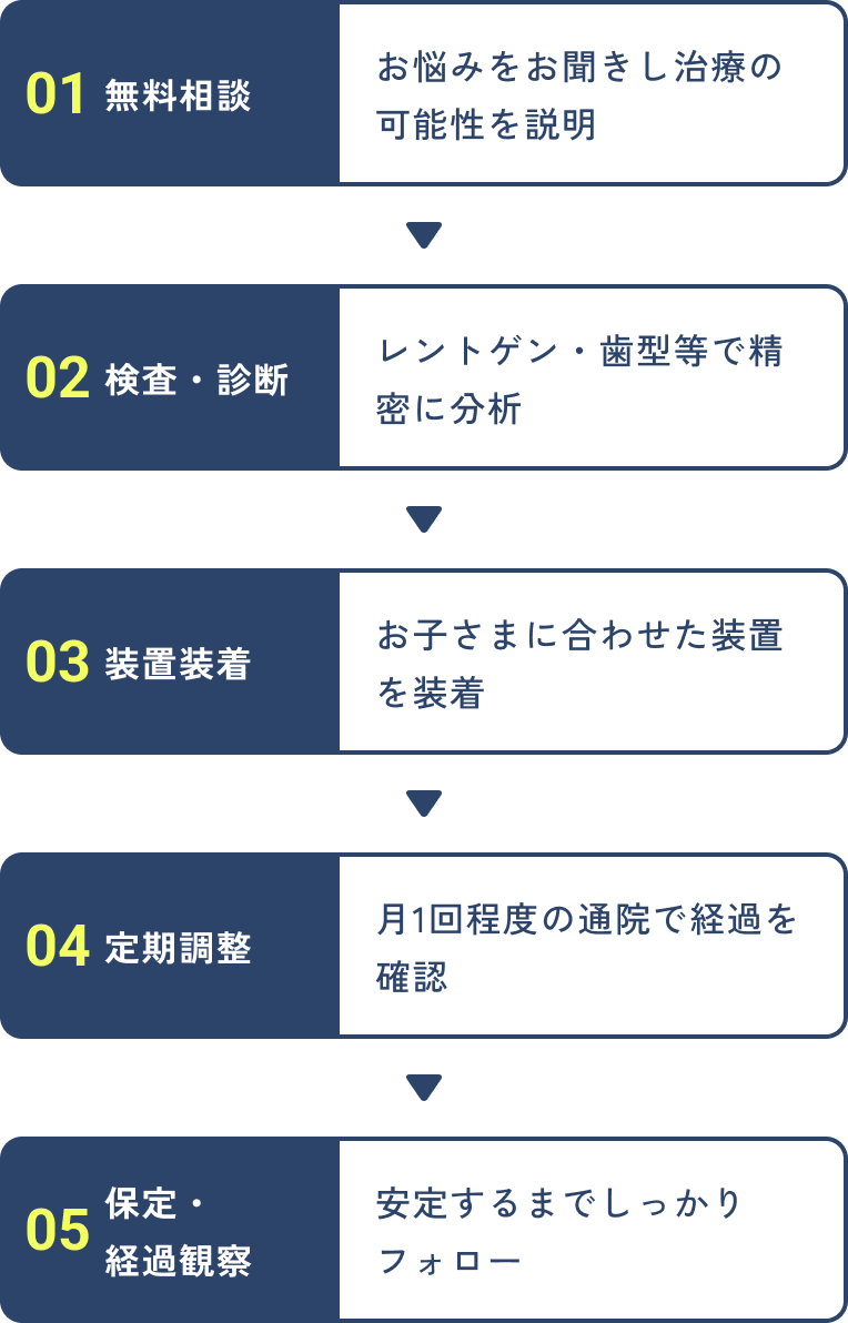 ①無料相談。お悩みをお聞きし治療の可能性を説明。②検査・診断。レントゲン・歯型等で精密に分析。③装置装着。お子さまに合わせた装置を装着。④定期調整。月1回程度の通院で経過を確認。⑤保定・経過観察。安定するまでしっかりフォロー。