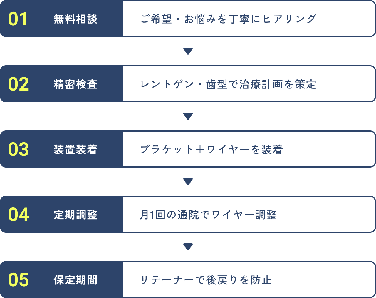 ①無料相談。ご希望・お悩みを丁寧にヒアリング。②精密検査。レントゲン・歯型で治療計画を策定。③装置装着。ブラケットとワイヤーを装着。④定期調整。月1回の通院でワイヤー調整。⑤保定期間。リテーナーで後戻りを防止。