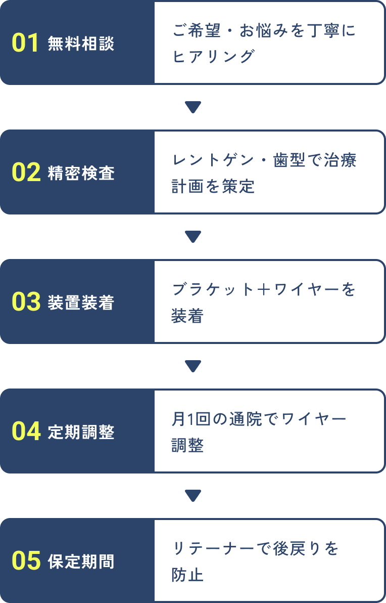 ①無料相談。ご希望・お悩みを丁寧にヒアリング。②精密検査。レントゲン・歯型で治療計画を策定。③装置装着。ブラケットとワイヤーを装着。④定期調整。月1回の通院でワイヤー調整。⑤保定期間。リテーナーで後戻りを防止。